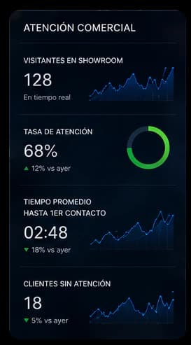 Sales assistance dashboard with visitors, assistance rate, contact time and unassisted customers